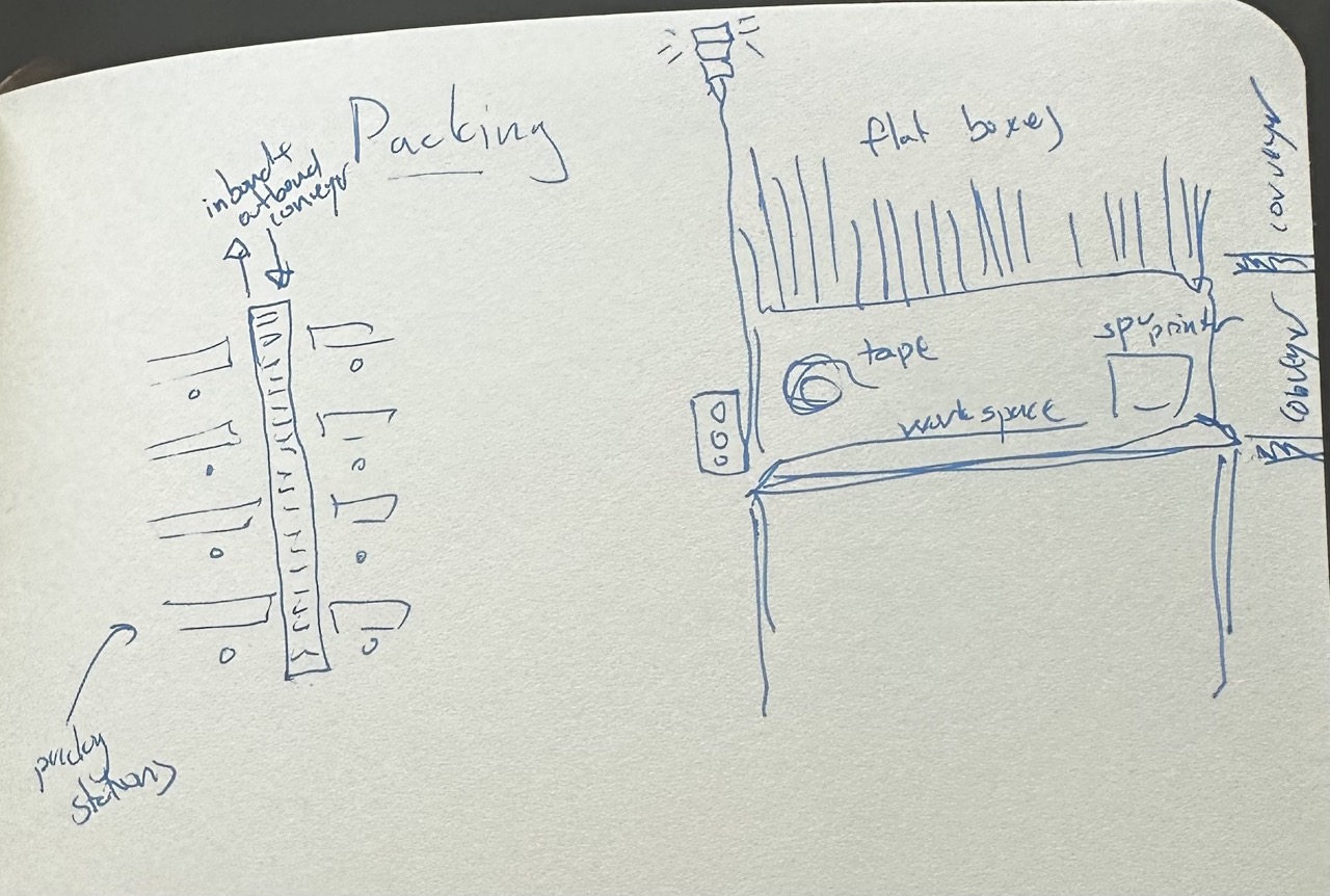 Hand-drawn doodle of the packing area layout and an individual packing station