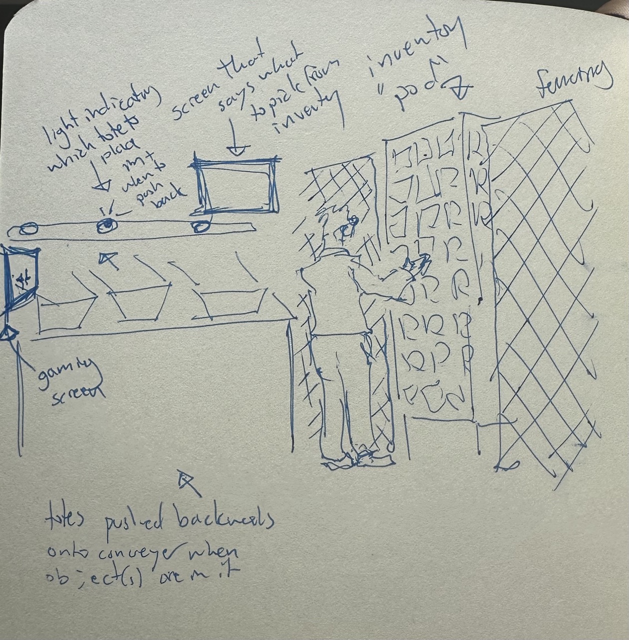 Hand-drawn doodle of a pick station with totes on a conveyor