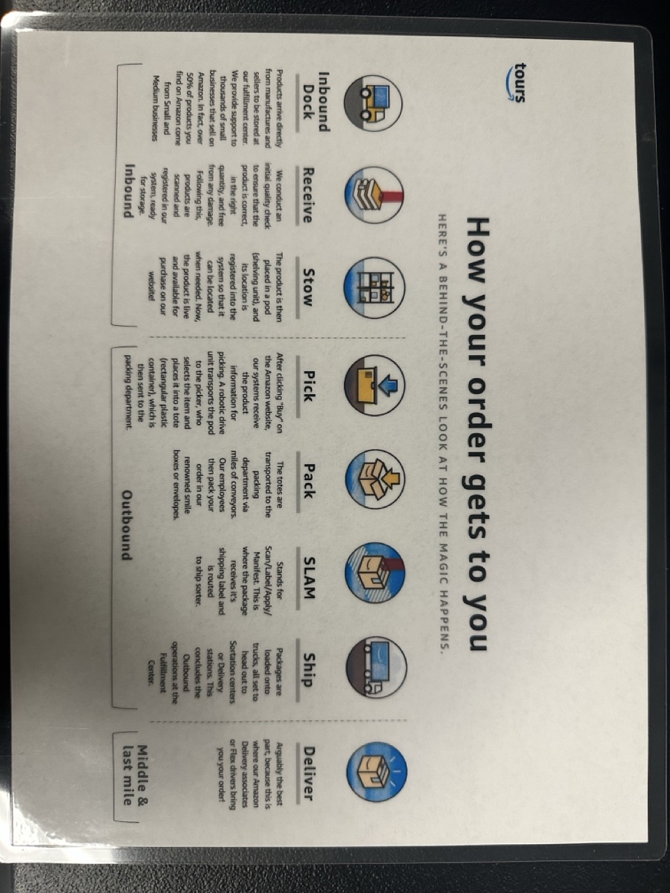 Laminated tour info sheet showing the stages from Stow through Ship