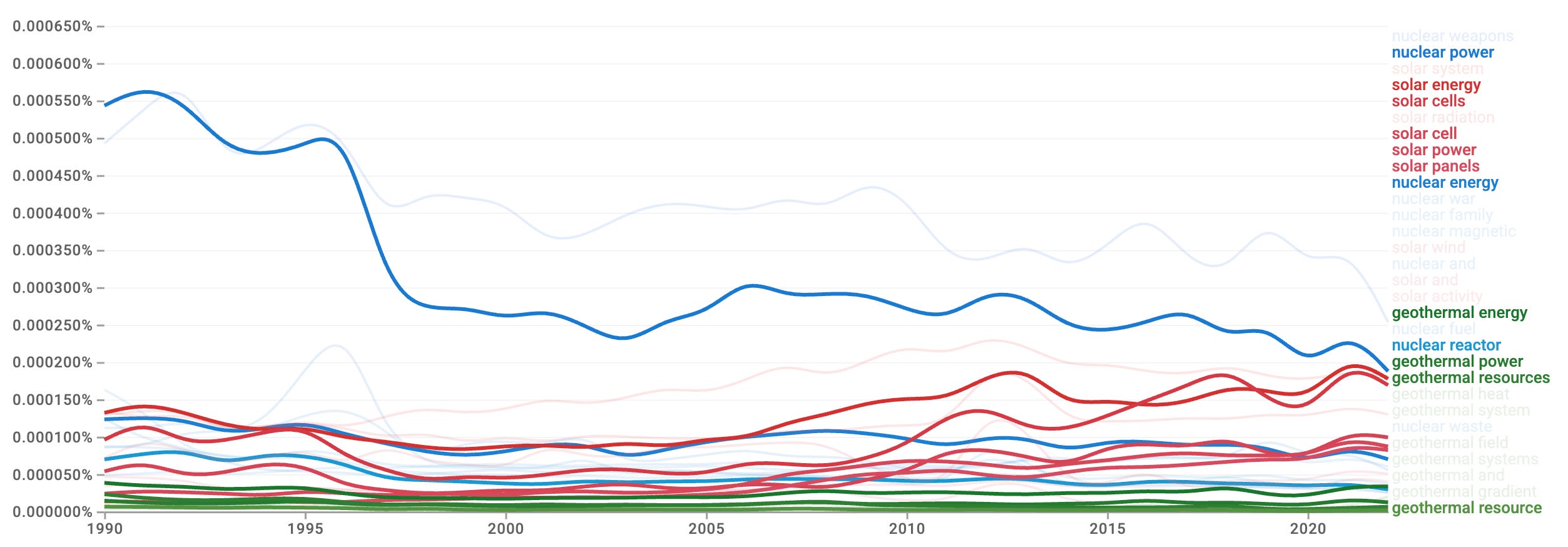 Google NGrams comparison of geothermal versus other energy terms