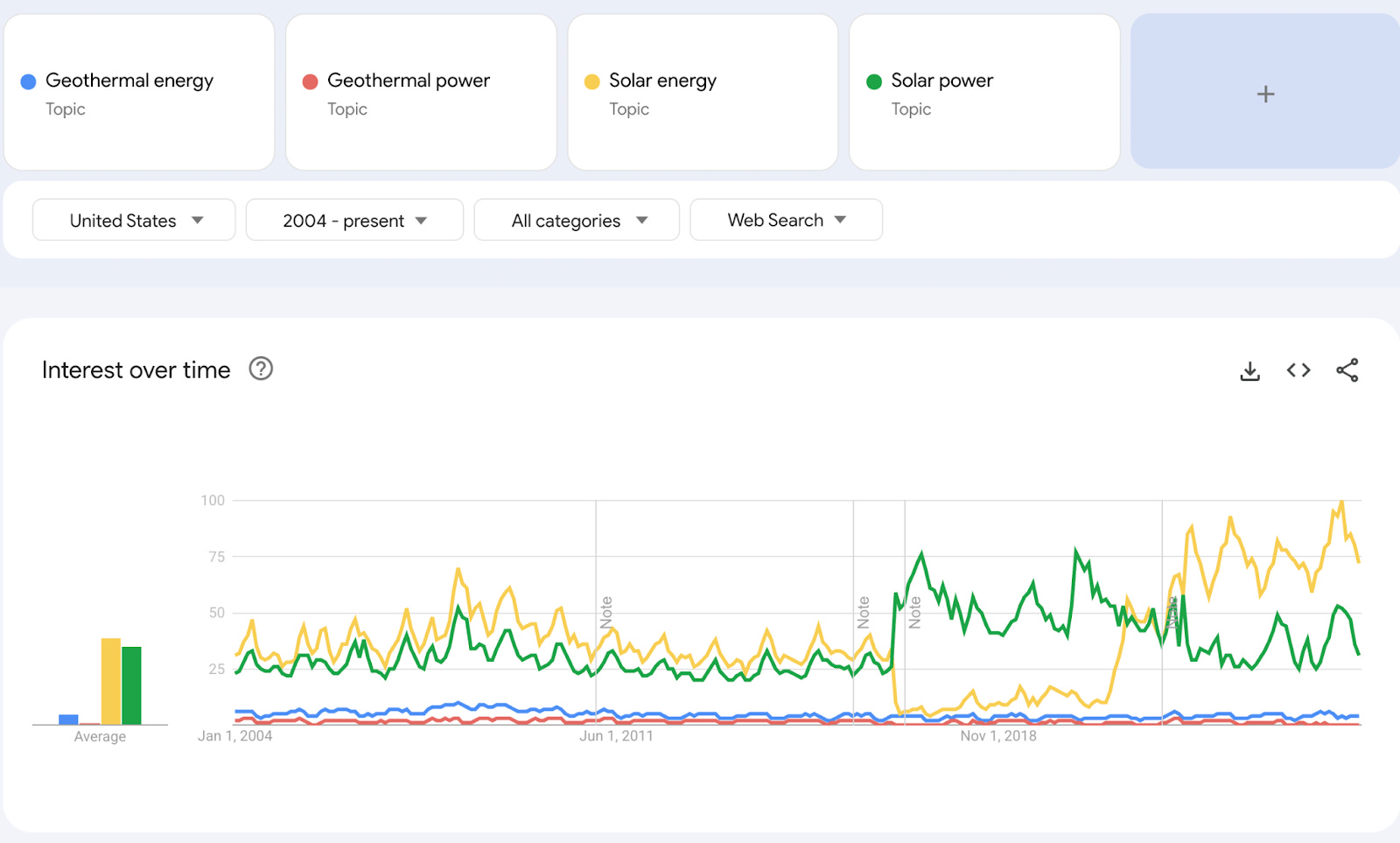 Google Trends comparison of geothermal search interest