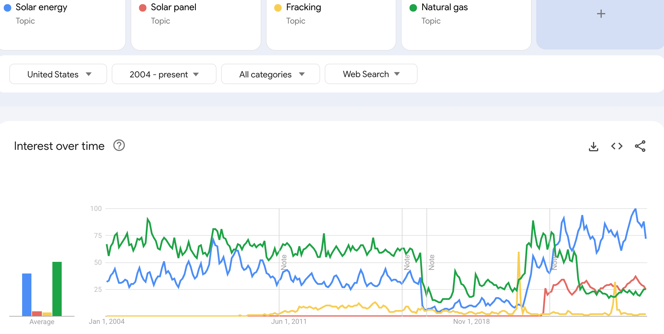 Google Trends comparison including shale